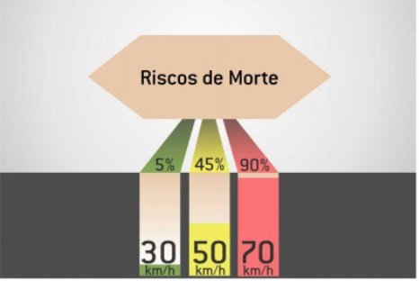 risco de mortes de pedestres por atropelamento de automóveis